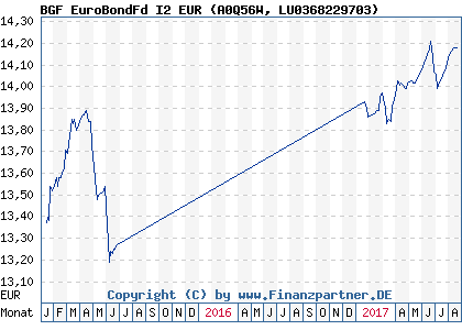 Chart: BGF EuroBondFd I2 EUR) | LU0368229703
